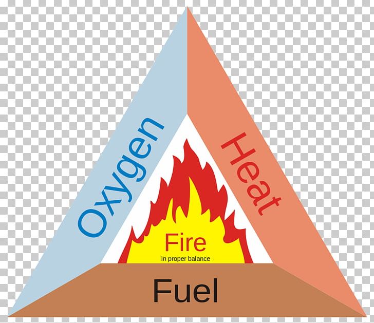 Fire Triangle Wildfire Fire Safety Fuel PNG, Clipart, Angle, Brand, Combustion, Conflagration, Description Free PNG Download