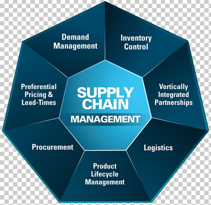 Supply Chain Management Logistics PNG, Clipart, Brand, Business Process, Chain, Diagram, Inventory Free PNG Download