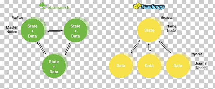 Apache Hadoop Elasticsearch Big Data Apache Spark Hortonworks PNG, Clipart, Analytics, Angle, Apache Hadoop, Apache Hbase, Apache Http Server Free PNG Download