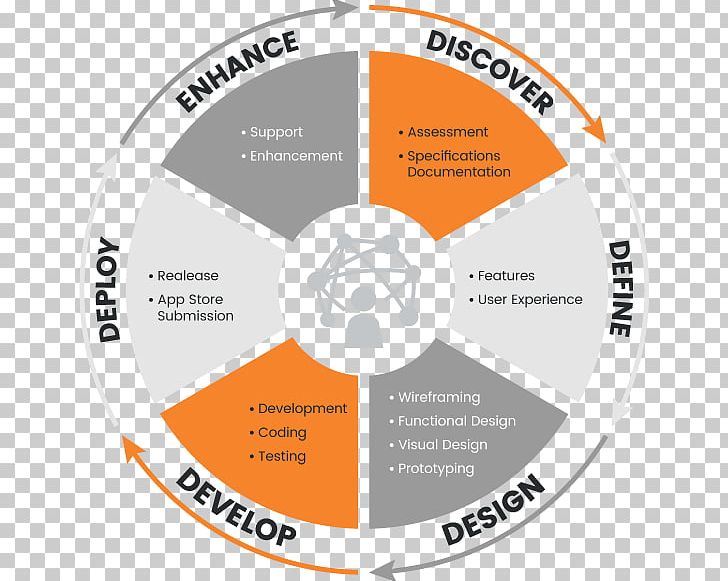 Brand Organization Product Design Process PNG, Clipart, Brand, Circle, Diagram, Label, Line Free PNG Download