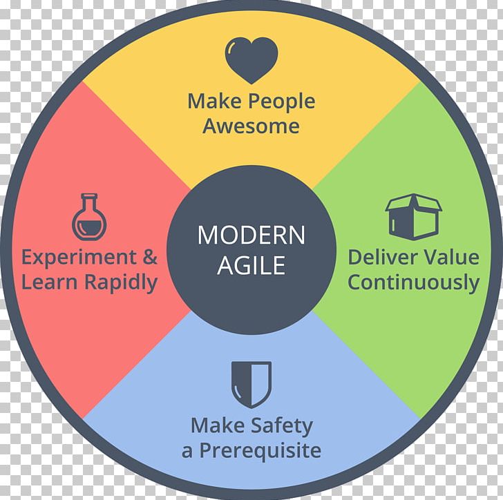 Agile Software Development Agile Manifesto Refactoring To Patterns Scrum PNG, Clipart, Agile, Agile Manifesto, Agile Software Development, Area, Brand Free PNG Download