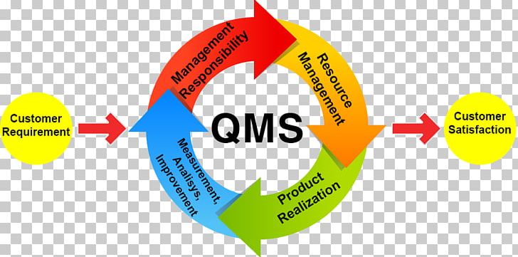 Organization Quality Management System PNG, Clipart, Book, Brand, Circle, Customer, Customer Satisfaction Free PNG Download