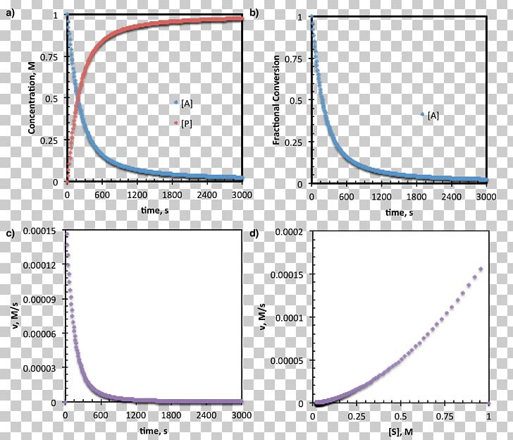 Reaction Progress Kinetic Analysis Chemical Kinetics Chemical Reaction Enzyme Substrate PNG, Clipart, Angle, Area, Chemical Kinetics, Chemical Reaction, Chemistry Free PNG Download