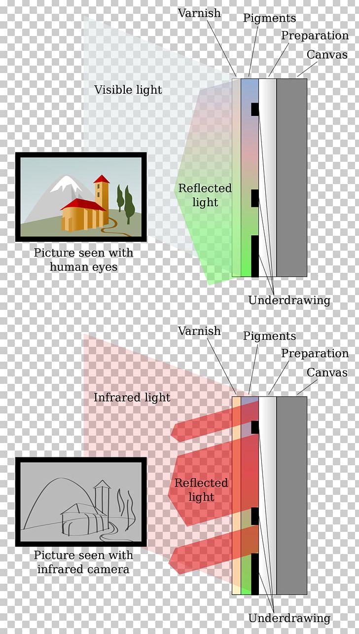 Light Infraroodreflectografie Infrared Electromagnetic Radiation Wikipedia PNG, Clipart, Analysis, Angle, Art, Brand, Color Free PNG Download