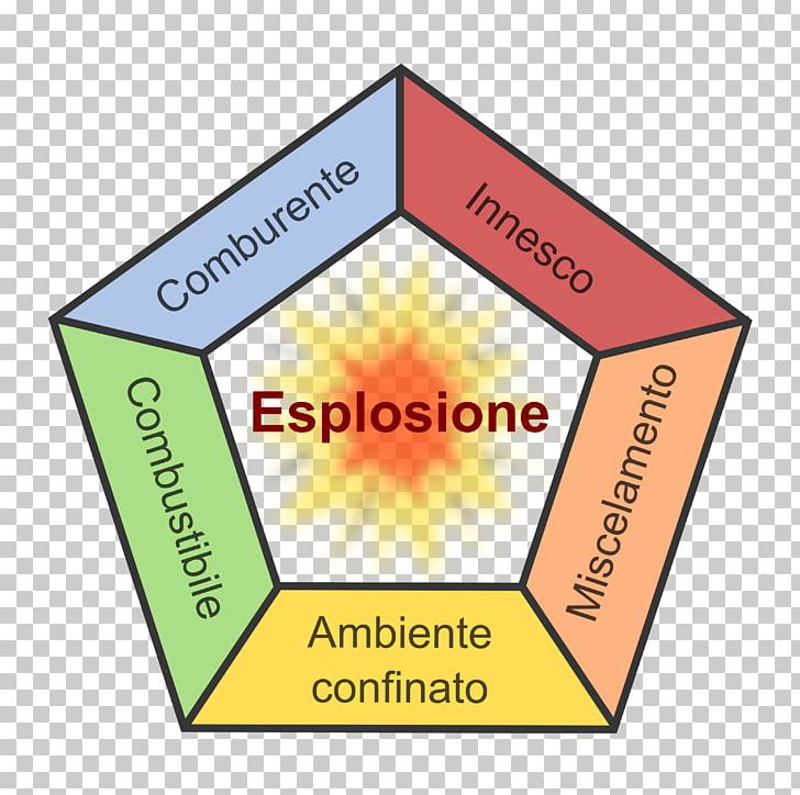 Dust Explosion Flammability Limit Deflagration PNG, Clipart, Area, Atex Directive, Combustibility And Flammability, Deflagration, Diagram Free PNG Download