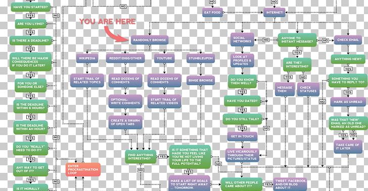 Flowchart Procrastination Humour Diagram PNG, Clipart, Area, Bad Habit, Chart, Definition, Diagram Free PNG Download