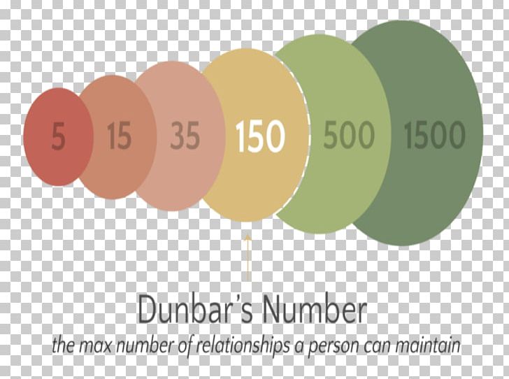 Dunbar's Number Origin Of Language Size Of Groups PNG, Clipart,  Free PNG Download