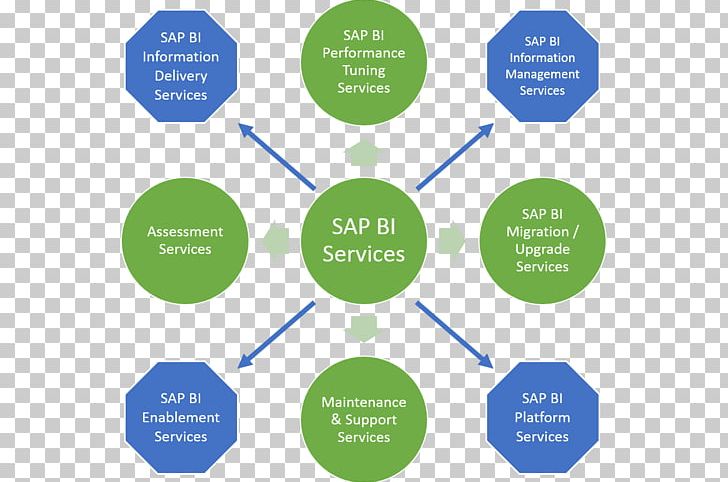BusinessObjects Business Intelligence SAP NetWeaver Business Warehouse Enterprise Information Management SAP HANA PNG, Clipart, Analytics, Area, Brand, Business, Business Intelligence Free PNG Download
