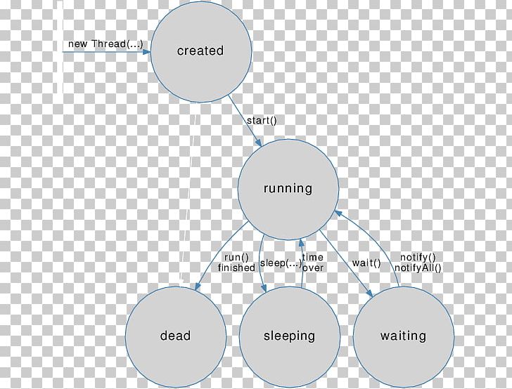 Thread Method Java Monitor Synchronization PNG, Clipart, Android, Android Software Development, Angle, Area, Brand Free PNG Download
