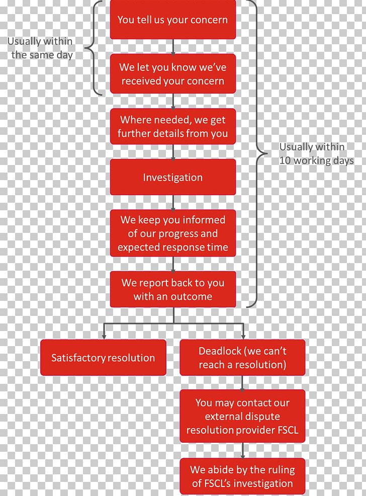 Flowchart Consumer Complaint Customer Service Diagram PNG, Clipart, Area, Brand, Chart, Complain, Complaint Free PNG Download