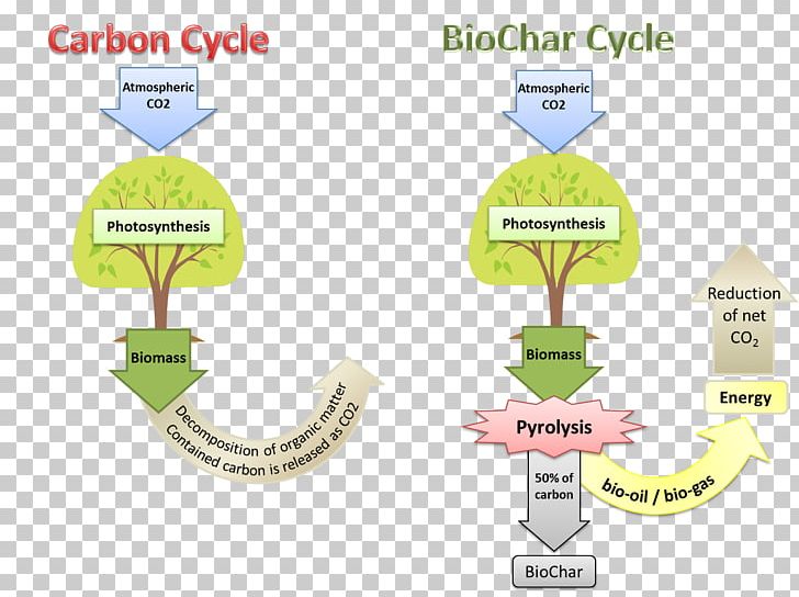 Biochar Soil Conditioner Organization PNG, Clipart, Area, Biochar, Biogas, Biooil, Convert Free PNG Download