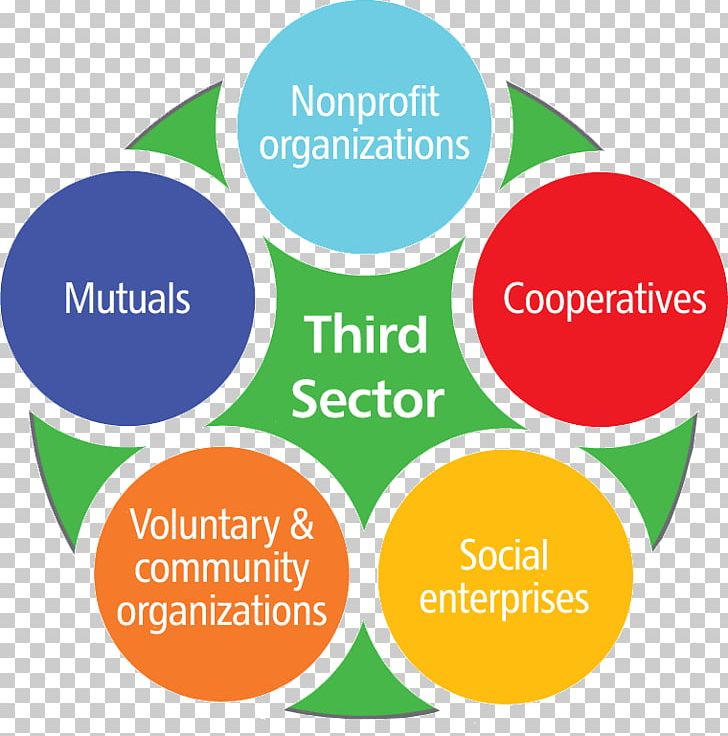 Organization Voluntary Sector Social Economy Economic Sector Actividad Económica PNG, Clipart, Area, Brand, Business, Charitable Organization, Civil Society Free PNG Download