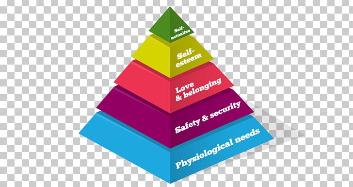 Psychology Maslow's Hierarchy Of Needs Chart PNG, Clipart,  Free PNG Download