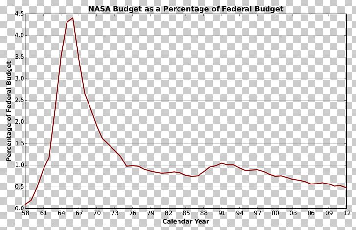 Budget Of NASA Apollo Program Astronaut Moon PNG, Clipart, Angle, Apollo Program, Area, Astronaut, Budget Of Nasa Free PNG Download