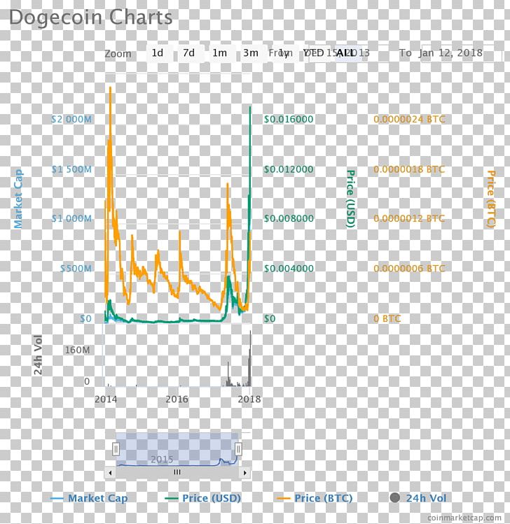 Dogecoin Elliott Wave Principle Bitcoin Cryptocurrency Price PNG, Clipart, Angle, Area, Bitcoin, Brand, Computer Software Free PNG Download