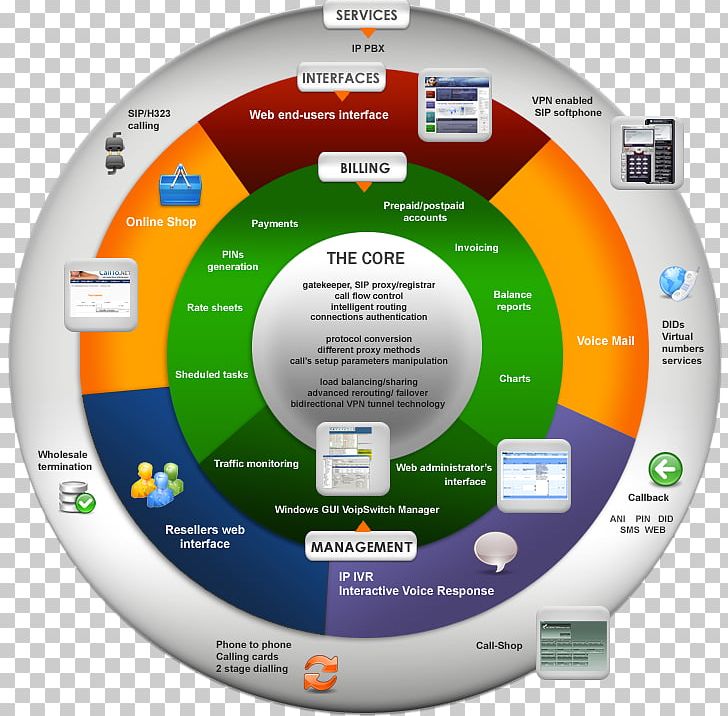 Softswitch Voice Over IP Dedicated Hosting Service Computer Software Computer Servers PNG, Clipart, Brand, Business Telephone System, Call Shop, Circle, Computer Servers Free PNG Download