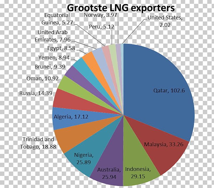 Liquefied Natural Gas Exporteur Diagram PNG, Clipart, Angle, Area, Circle, Coal, Diagram Free PNG Download