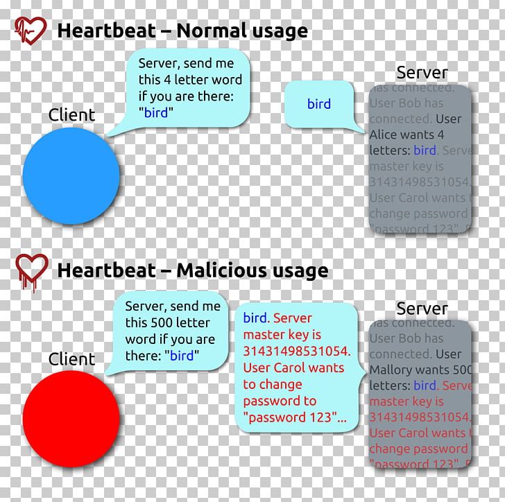 Heartbleed OpenSSL Vulnerability Heartbeat Transport Layer Security PNG, Clipart, Area, Bleeding, Brand, Codenomicon, Communication Free PNG Download