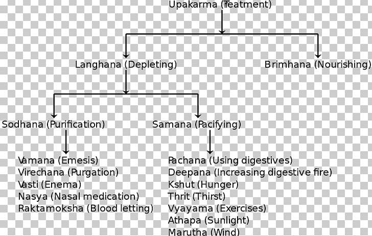 Ayurveda Traditional Medicine Wikimedia Commons Sanskrit PNG, Clipart, Angle, Area, Ayurveda, Diagram, Document Free PNG Download