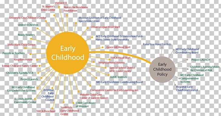 Early Childhood Education Child Development PNG, Clipart, Behavior, Brand, Child, Child Development, Childhood Free PNG Download