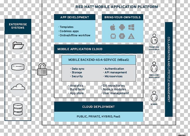 Mobile Enterprise Application Platform Red Hat Mobile App Development Mobile Application Management PNG, Clipart, Android, Area, Brand, Cloud Computing, Computer Free PNG Download