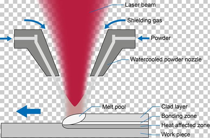 Cladding Coating 3D Printing Manufacturing Welding PNG, Clipart, 3d Printing, Angle, Brand, Chrome Plating, Cladding Free PNG Download