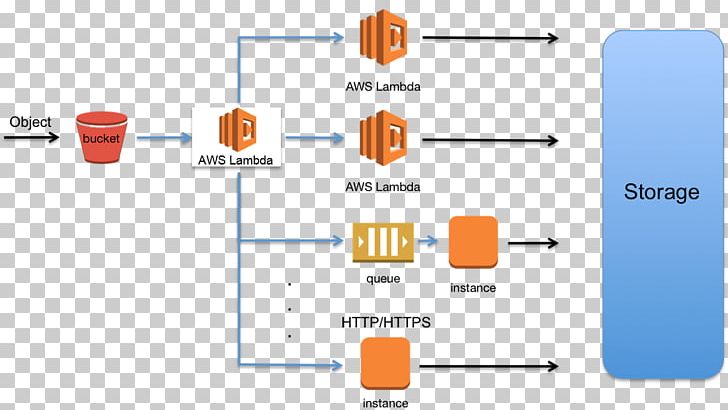 Amazon.com Amazon S3 Amazon Web Services Wiring Diagram PNG, Clipart, Amazon Cloudwatch, Amazon Elastic Compute Cloud, Amazon Relational Database Service, Amazon S3, Amazon Simple Queue Service Free PNG Download