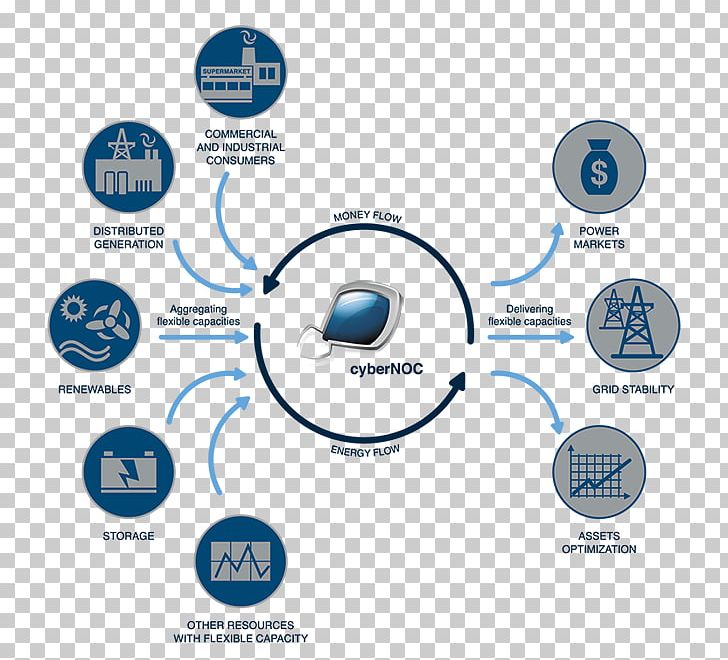 Virtual Power Plant Power Station Smart Grid Distributed Generation Electrical Grid PNG, Clipart, Brand, Circle, Communication, Diagram, Distributed Generation Free PNG Download