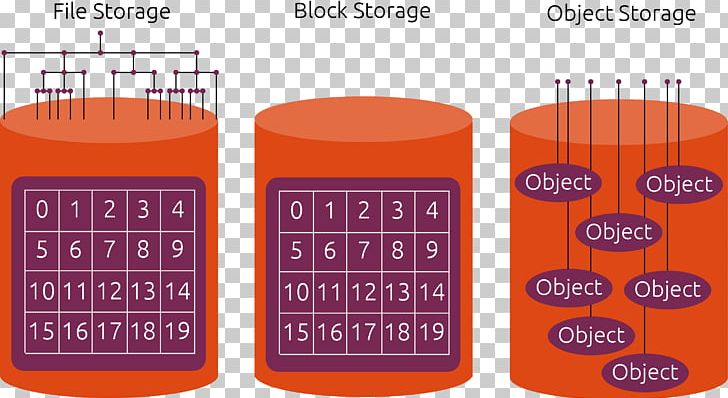 Block-level Storage Object-based Storage Device Computer Data Storage Cloud Storage PNG, Clipart, Block, Blocklevel Storage, Brand, Ceph, Cloud Computing Free PNG Download