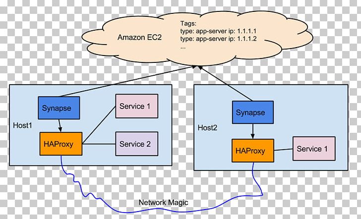 Docker HAProxy Service Discovery Service-oriented Architecture Software Deployment PNG, Clipart, Airbnb, Amazon Elastic Compute Cloud, Angle, Area, Computer Software Free PNG Download