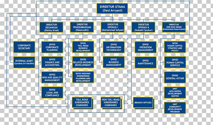 Hewlett-Packard Organizational Chart Organizational Structure Management PNG, Clipart, Area, Brand, Brands, Business Model, Chart Free PNG Download