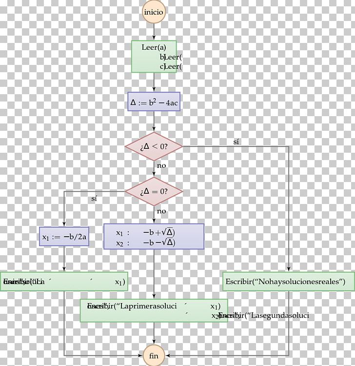 Result Images Of Draw A Flowchart For Quadratic Equation Png Image