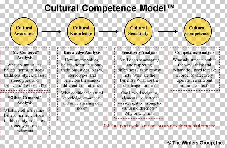 Intercultural Competence Culture Cultural Diversity Multiculturalism Cultural Competence In Healthcare PNG, Clipart, Aggression, Area, Awareness, Communication, Competence Free PNG Download