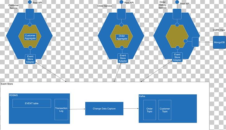 Microservices Database Transaction Command-Query-Responsibility-Segregation Event Sourcing PNG, Clipart, Angle, Apache Kafka, Brand, Data, Database Free PNG Download