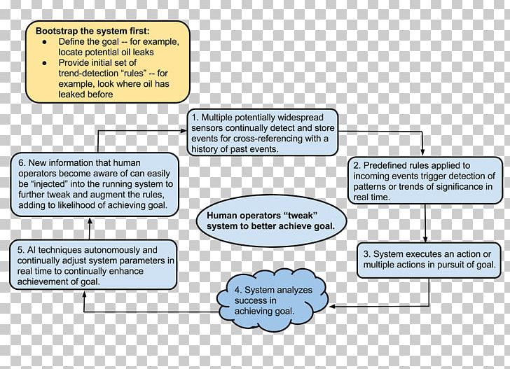 Research Information Enterprise Cognitive System Computer Scientist PNG, Clipart, Angle, Area, Cognition, Computer Scientist, Data Fusion Free PNG Download