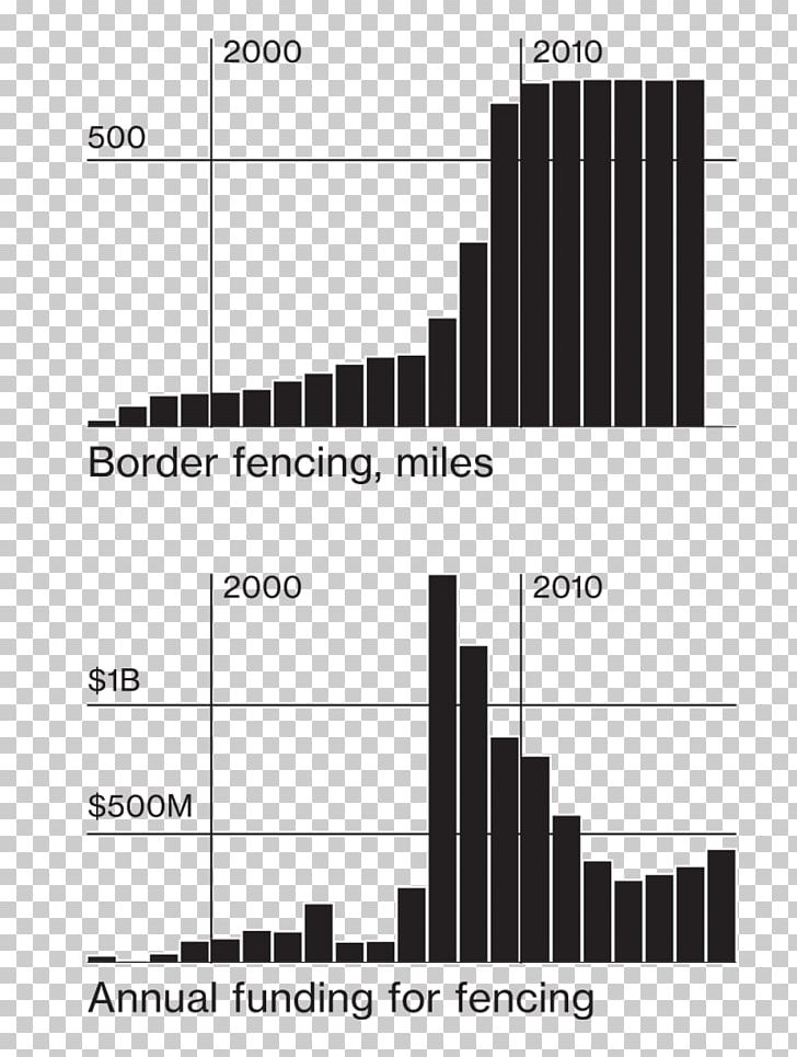 Mexico–United States Barrier Fence Wall Cost Building PNG, Clipart, Aluminum Fencing, Angle, Black And White, Border, Brand Free PNG Download