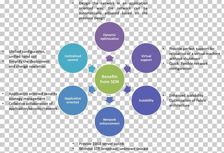National Curriculum Framework (NCF 2005) Science Management Software Framework Innovation PNG, Clipart, Brand, Communication, Convert, Data, Diagram Free PNG Download