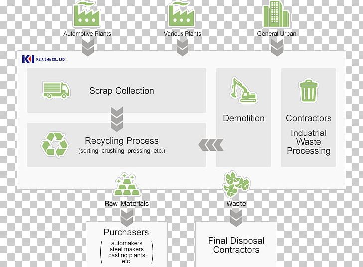 Scrap Recycling Steel Metal Industry PNG, Clipart, Automotive Industry, Brand, Business, Business Plan, Business Process Free PNG Download