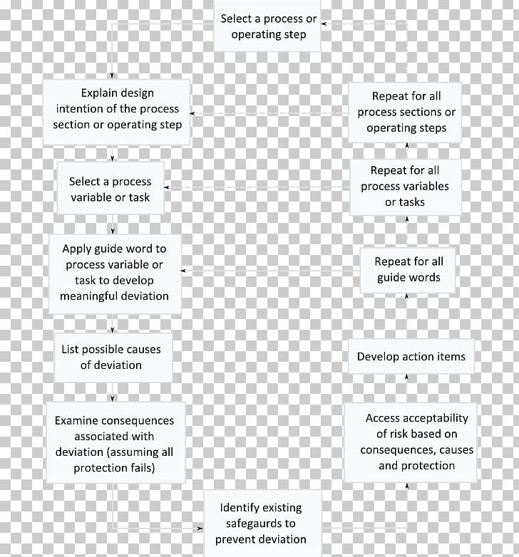 Hazard And Operability Study Risk Assessment Industry Process PNG, Clipart, Area, Basis, Brand, Diagram, Discipline Free PNG Download