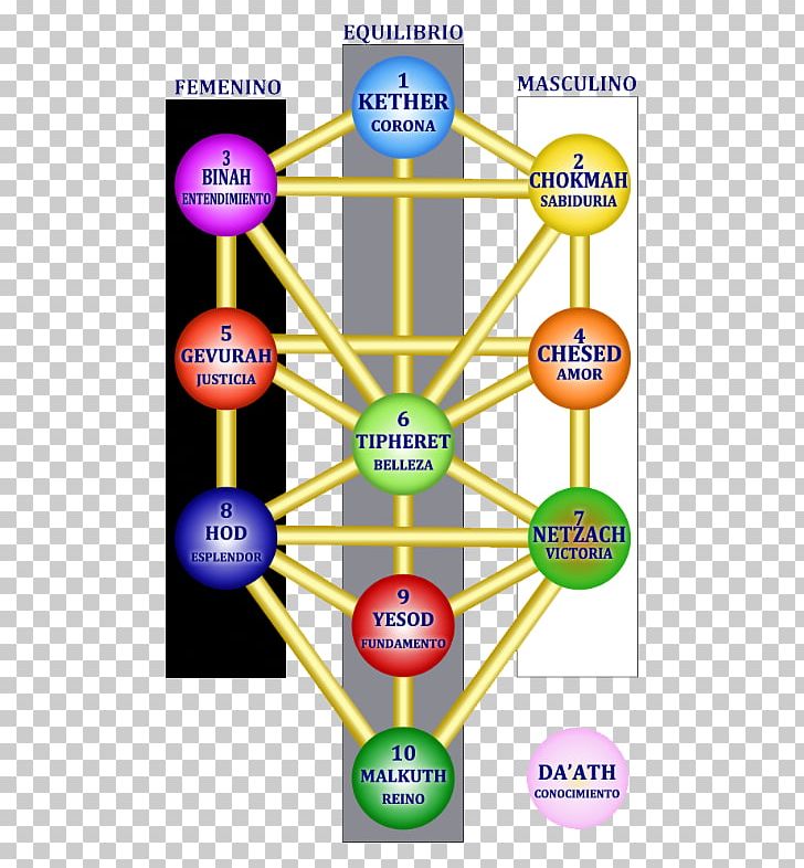 Tree Of Life Kabbalah Sefirot PNG, Clipart, Area, Binah, Cosmogony, Diagram, Emanationism Free PNG Download