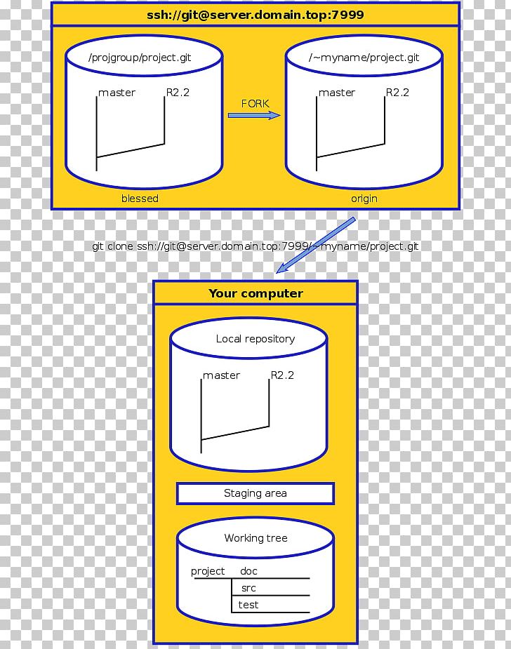 Repository Git Commit Fork Cloning PNG, Clipart, Angle, Area, Cloning, Commit, Computer Free PNG Download