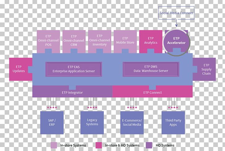 Omnichannel Computer Software Retail Point Of Sale Customer Relationship Management PNG, Clipart, Brand, Computer Software, Customer Relationship Management, Diagram, Ecommerce Free PNG Download