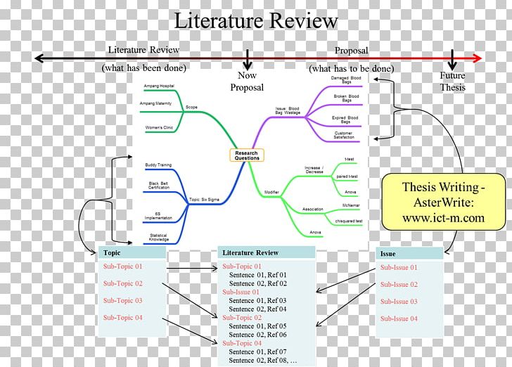 Thesis Literature Review Essay Mind Map PNG, Clipart,  Free PNG Download