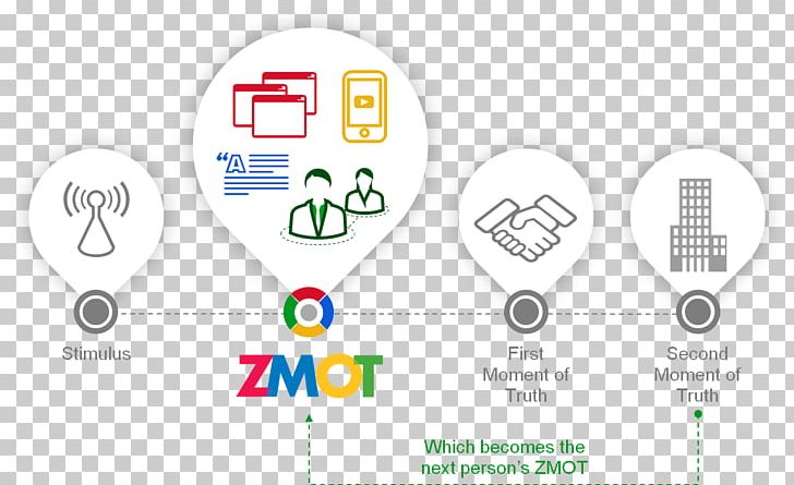 Moment Of Truth Google Search Marketing Search Engine Optimization PNG, Clipart, Area, Brand, Circle, Clickthrough Rate, Communication Free PNG Download