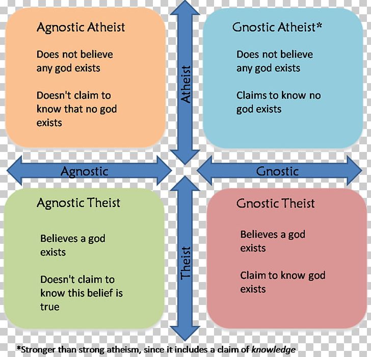 Agnostic Atheism Agnosticism Belief PNG, Clipart, Agnostic Atheism, Agnosticism, Agnostic Theism, Area, Atheism Free PNG Download