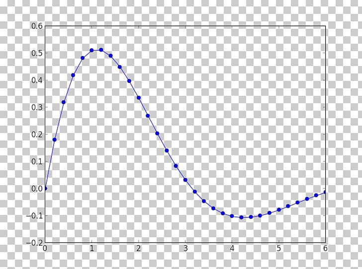 Line Chart Graph Of A Function Plot PNG, Clipart, Angle, Area, Art, Blue, Chart Free PNG Download