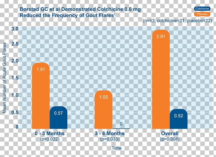 Colchicine Pharmaceutical Drug Arthritis Therapy Mitigare PNG, Clipart, Active Ingredient, Allopurinol, Area, Arthritis, Brand Free PNG Download