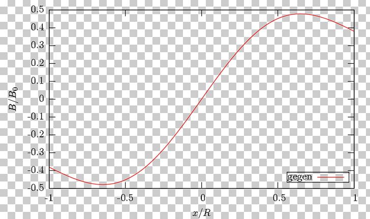 Thermal Desorption Spectroscopy Plot Equation Graph Of A Function PNG, Clipart, Angle, Auktionshaus Thomas Bergmann, Chebyshev Filter, Circle, Desorption Free PNG Download