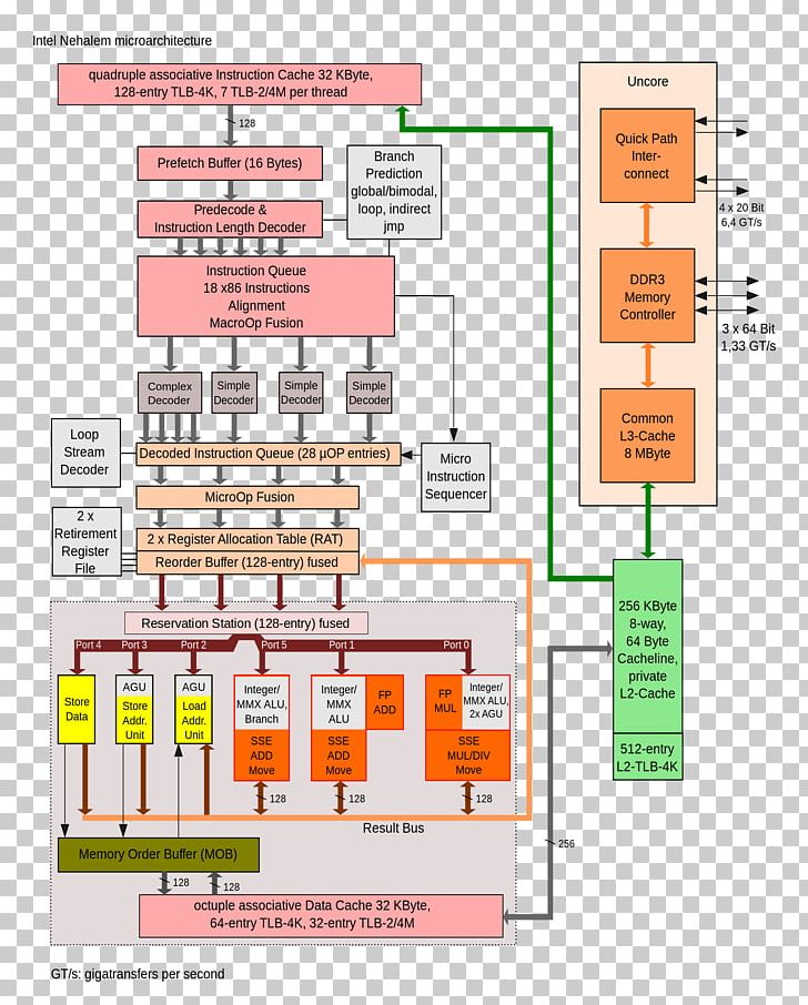 Intel Core Nehalem Microarchitecture Instruction Set Architecture PNG, Clipart, Area, Bloomfield, Central Processing Unit, Diagram, Elevation Free PNG Download