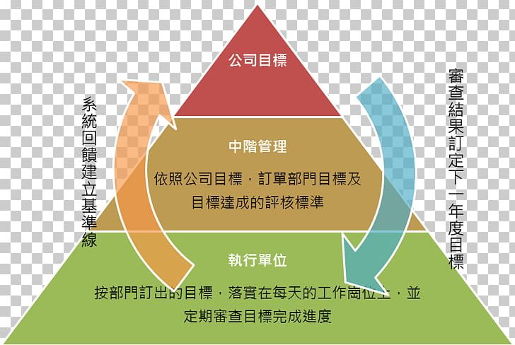 Triangle Brand Diagram Product PNG, Clipart, Angle, Art, Brand, Continuous Improvement, Diagram Free PNG Download